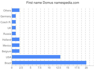 Given name Domus