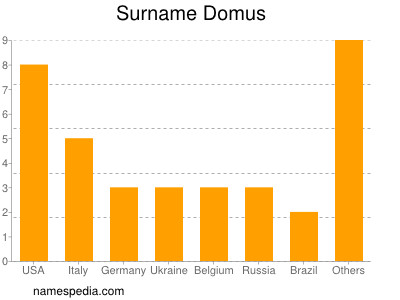 Surname Domus
