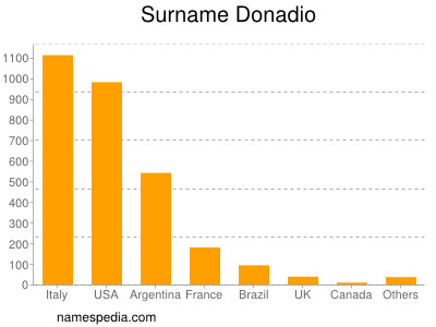 Surname Donadio
