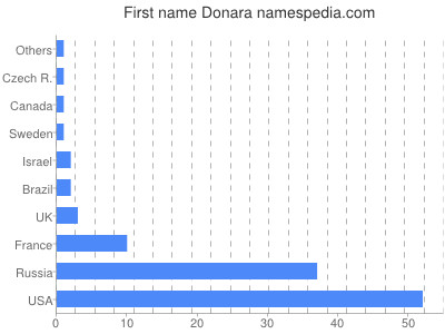 Given name Donara