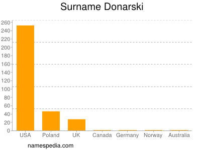 Surname Donarski