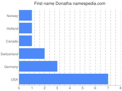Given name Donatha