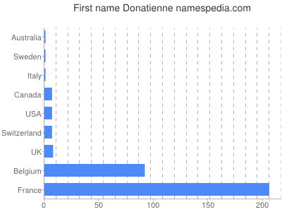 Given name Donatienne