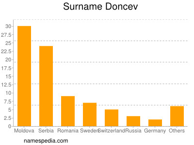 Surname Doncev