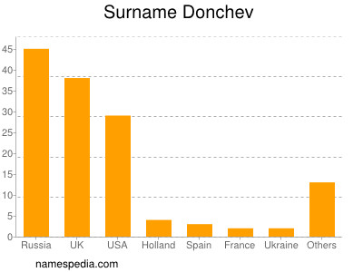 Surname Donchev