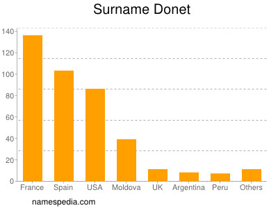 Surname Donet
