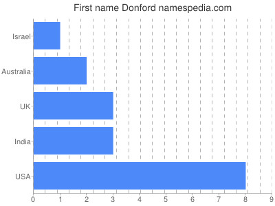 Given name Donford