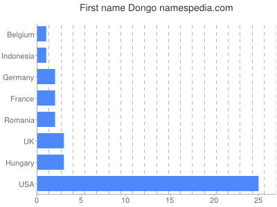Given name Dongo