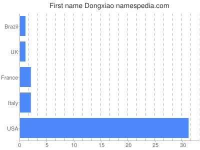 Given name Dongxiao