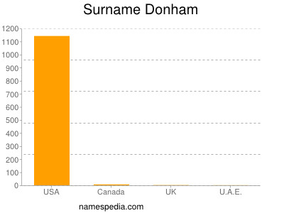 Surname Donham