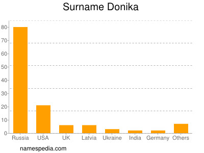 Surname Donika
