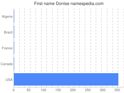 Given name Donise