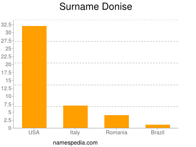 Surname Donise