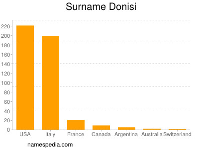 Surname Donisi