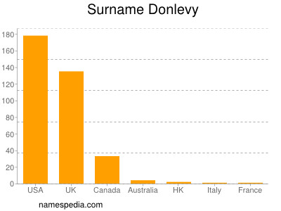 Surname Donlevy