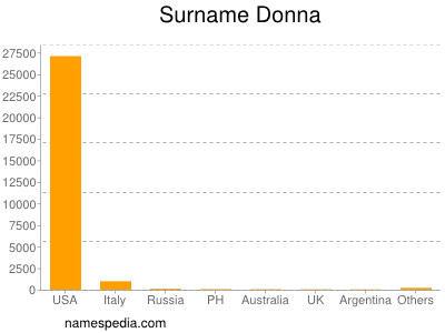 Surname Donna