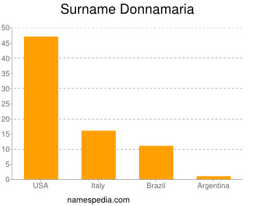 Surname Donnamaria