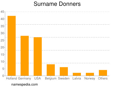 Surname Donners
