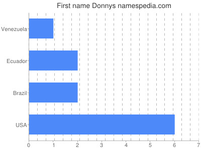 Given name Donnys