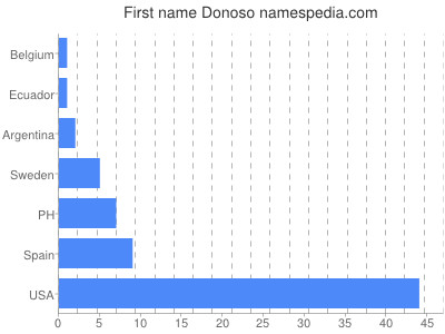 Given name Donoso