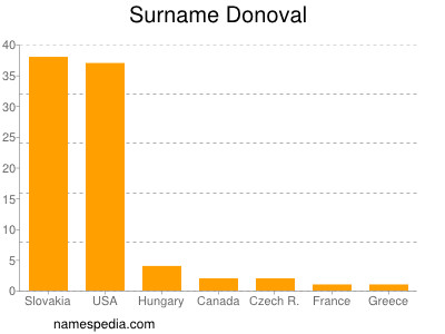 Surname Donoval