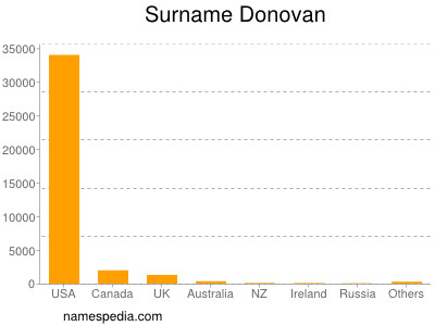 Surname Donovan