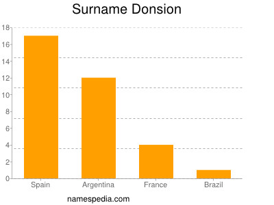 Surname Donsion