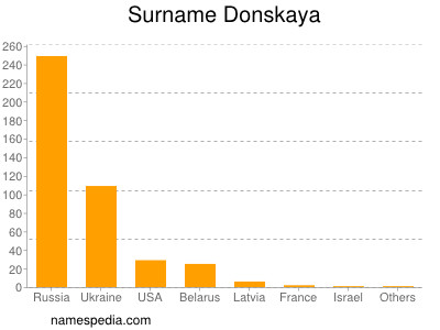 Surname Donskaya