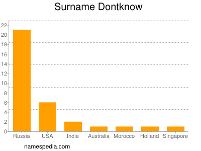 Surname Dontknow