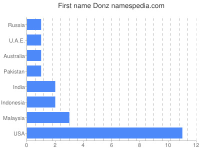 Given name Donz