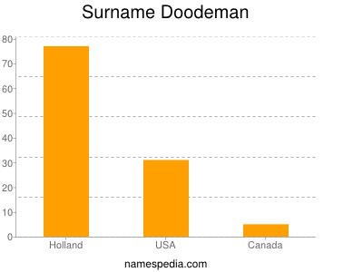 Surname Doodeman