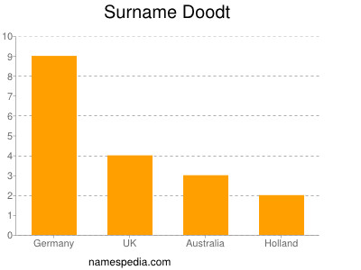 Surname Doodt