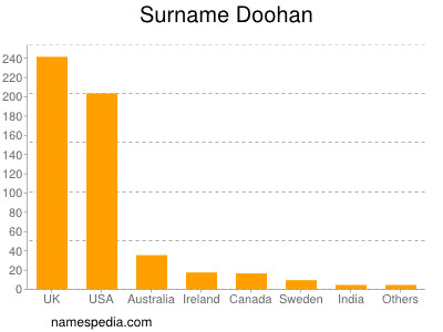 Surname Doohan