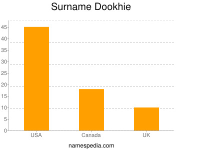 Surname Dookhie