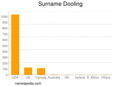 Surname Dooling