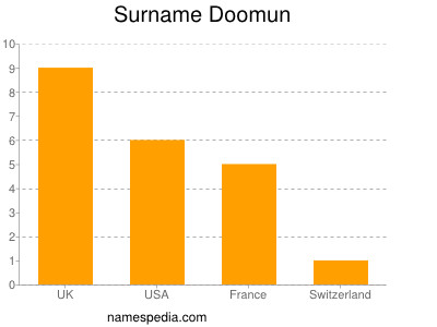 Surname Doomun