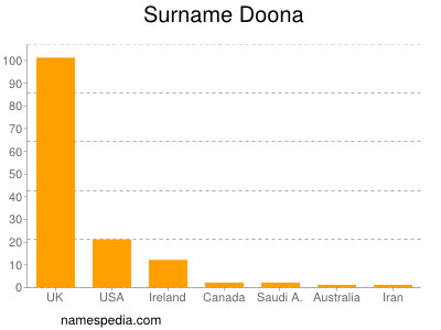 Surname Doona