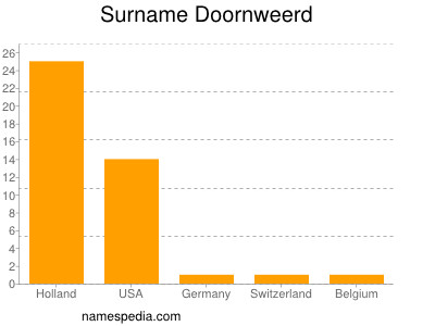 Surname Doornweerd