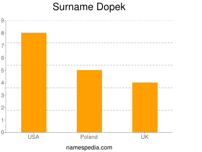 Surname Dopek