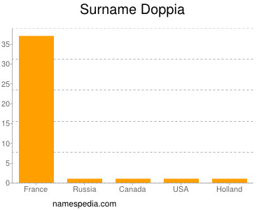 Surname Doppia