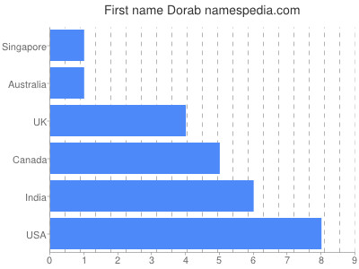 Given name Dorab