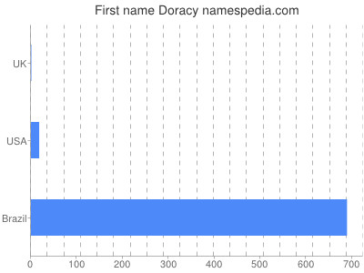 Given name Doracy