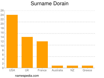 Surname Dorain