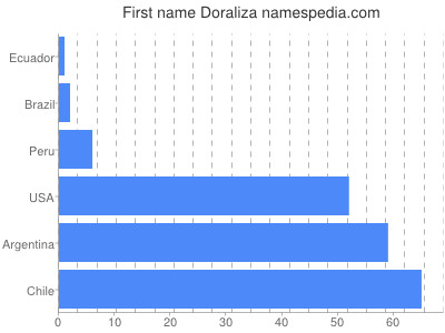 Given name Doraliza