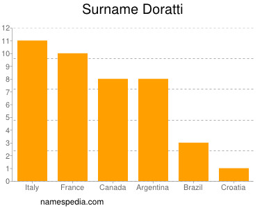 Surname Doratti