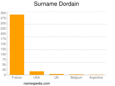 Surname Dordain