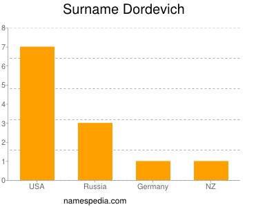 Surname Dordevich