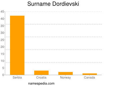 Surname Dordievski