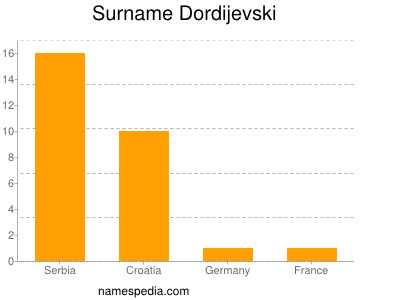Surname Dordijevski