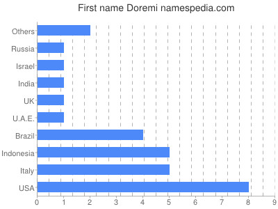 Given name Doremi